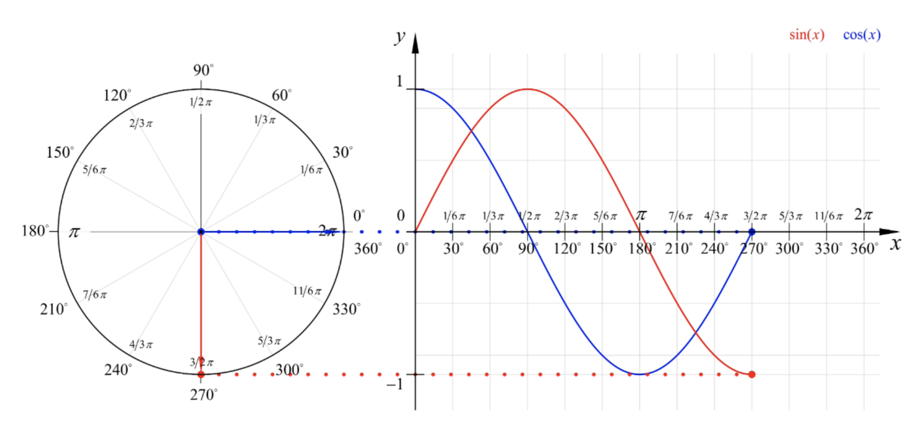 Physics Waveforms