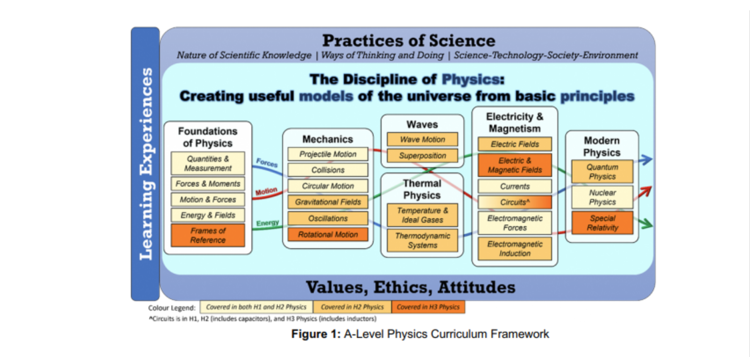 a level practices of science