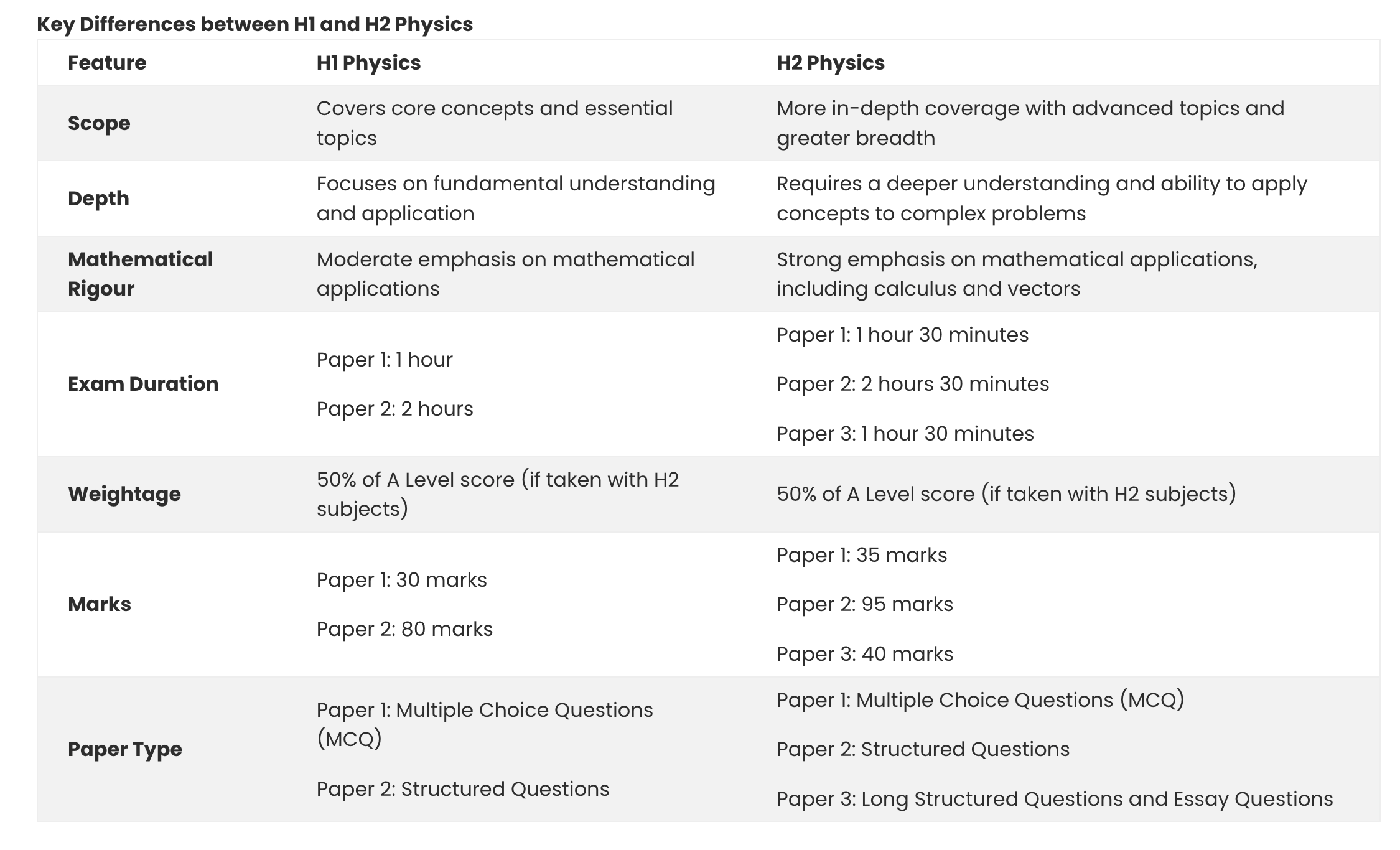 H1 vs H2 Physics Tuition